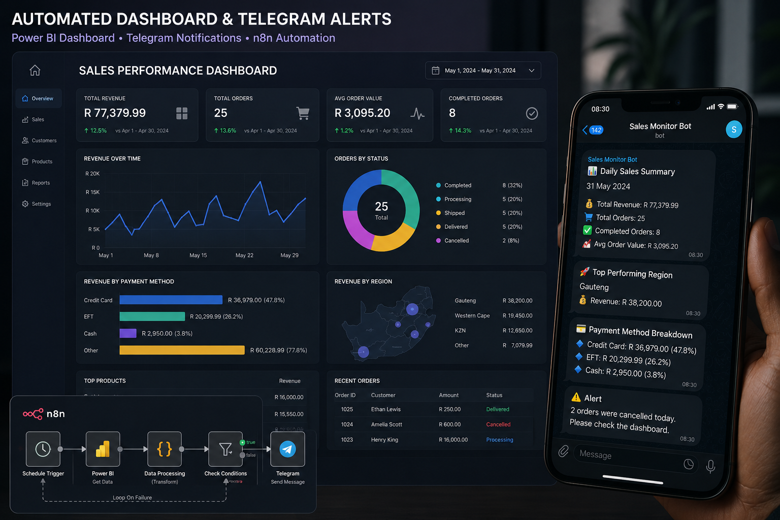 Power BI dashboard, n8n workflow automation